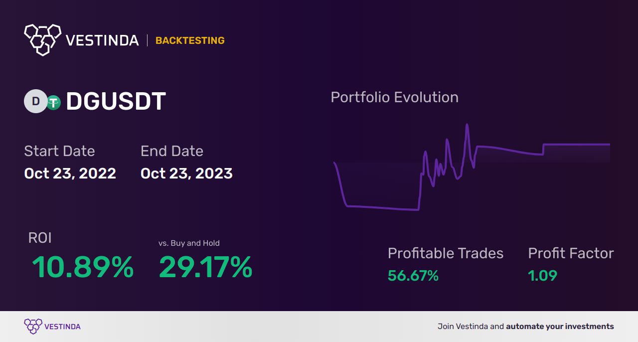 DG (Dollar General) Golden Cross Trading: Profitable Tips - Backtesting results