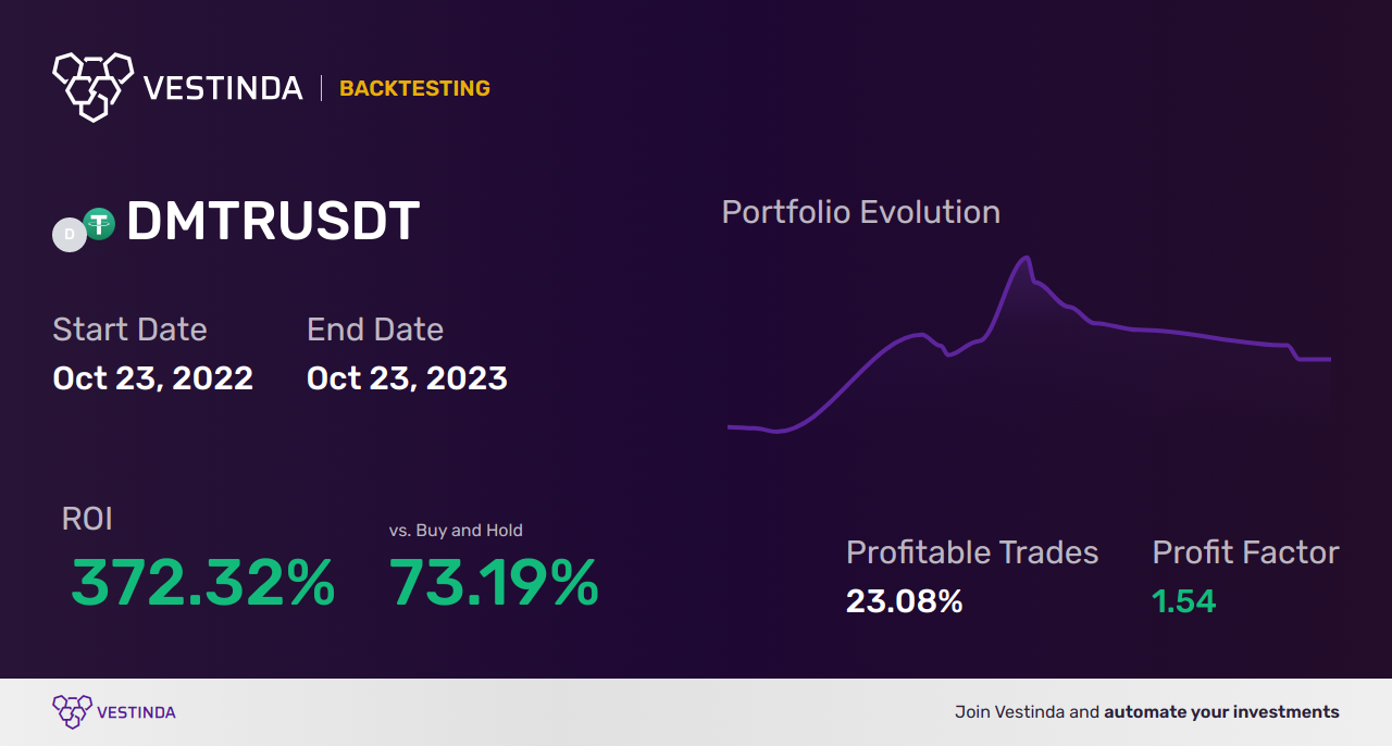 DMTR Trading Strategies: Boost Your Returns - Backtesting results
