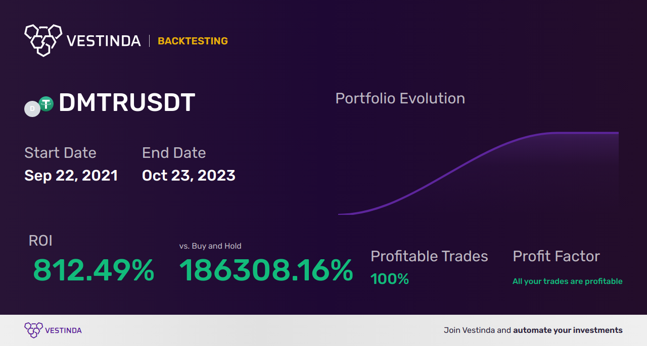 DMTR Trading Strategies: Boost Your Returns - Backtesting results
