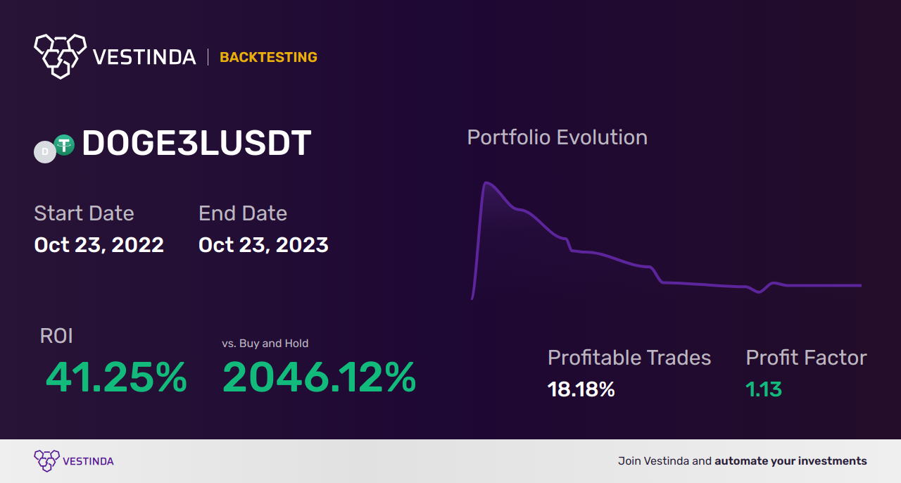 DOGE3L Trading Strategies: Success in Crypto Market - Backtesting results