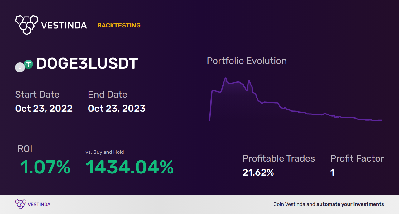 DOGE3L Trading Strategies: Success in Crypto Market - Backtesting results
