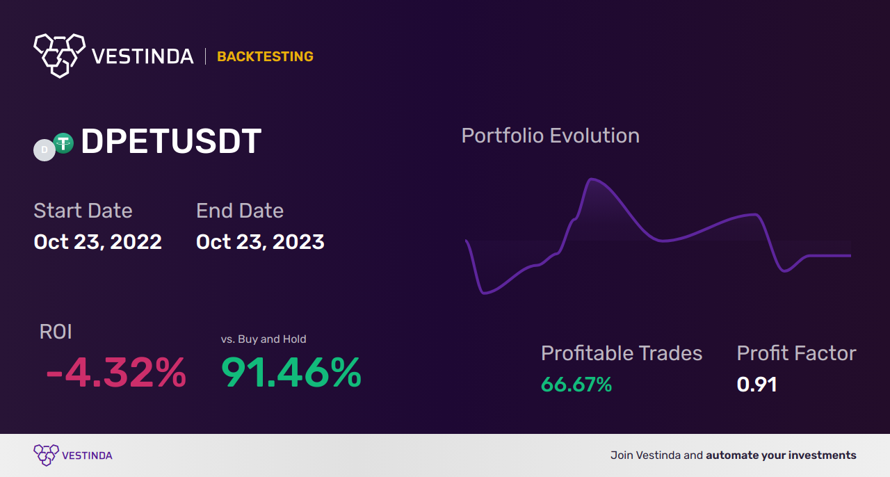 DPET Trading Strategies: Maximizing Profit Potential - Backtesting results