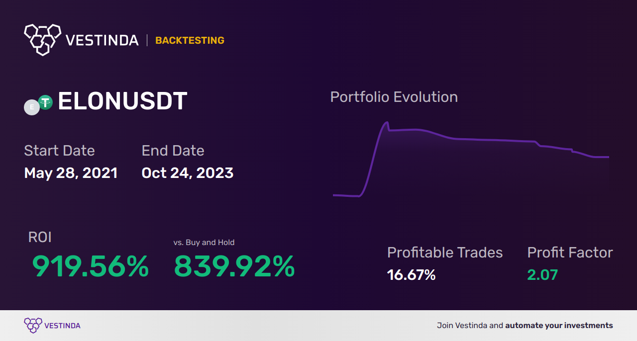 ELON Trading Strategies: Mastering the Market - Backtesting results