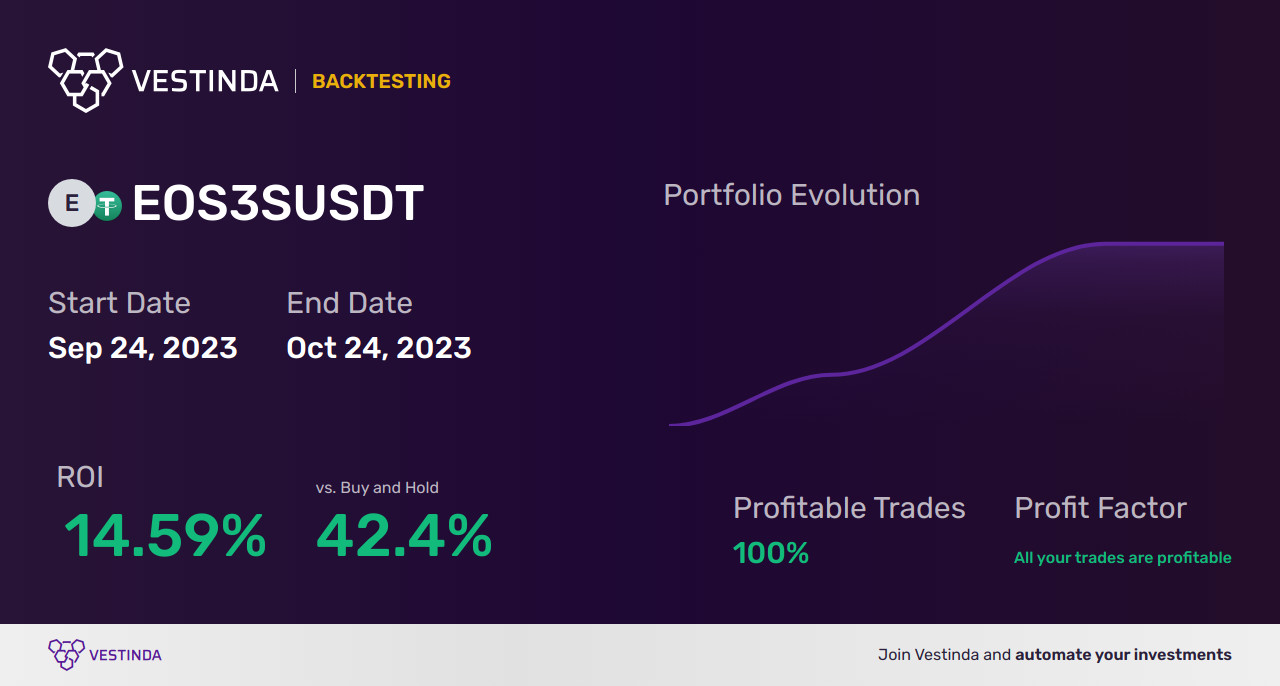 EOS3S Trading Strategies: Maximizing Returns with Smart Techniques - Backtesting results
