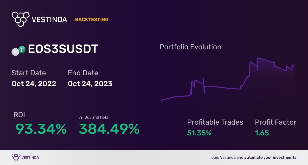 EOS3S Trading Strategies: Maximizing Returns with Smart Techniques - Backtesting results