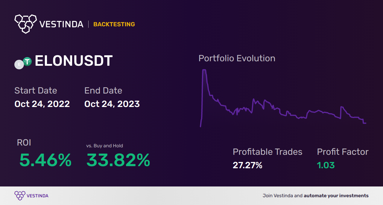 ELON Trading Strategies: Mastering the Market - Backtesting results