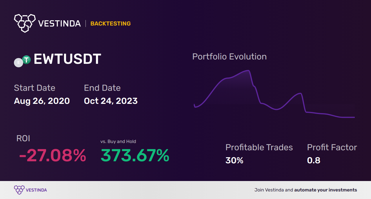 EWT Trading Strategies: Mastering the Market - Backtesting results