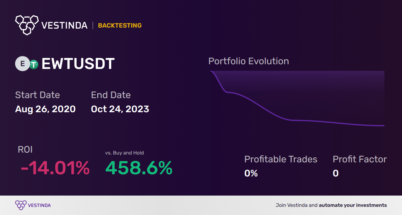 EWT Trading Strategies: Mastering the Market - Backtesting results