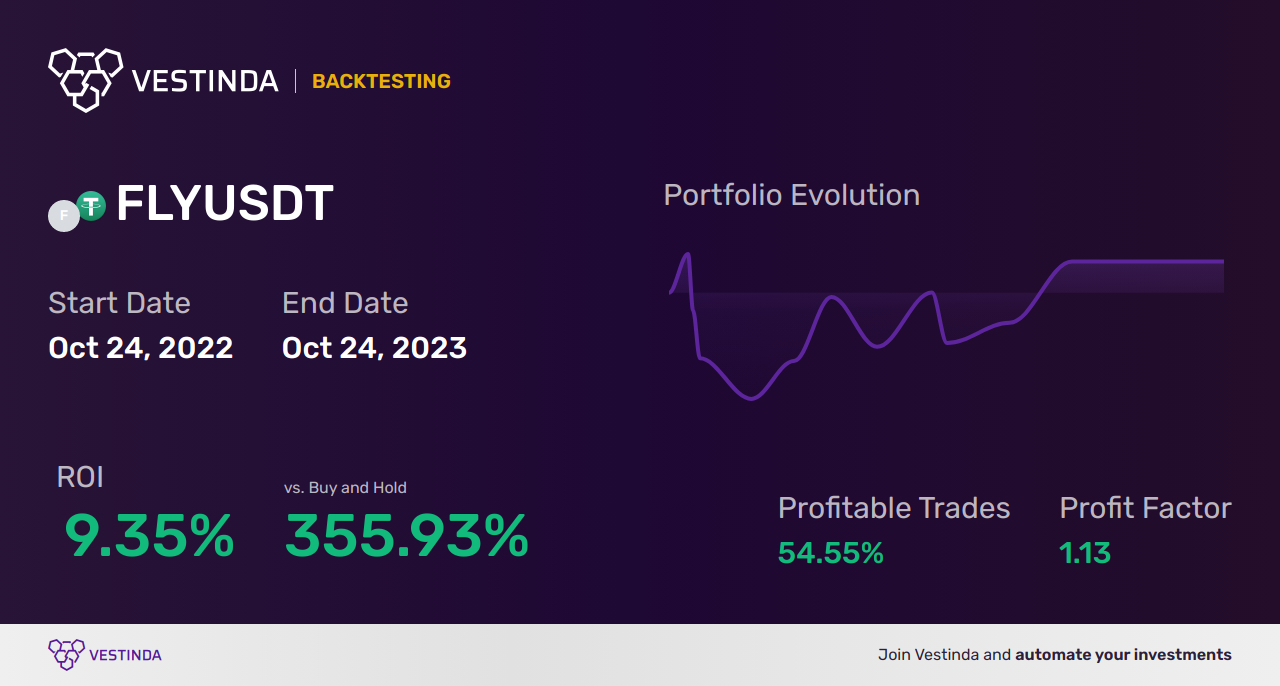 FLY Trading Strategies: Unlocking Profit Potential - Backtesting results