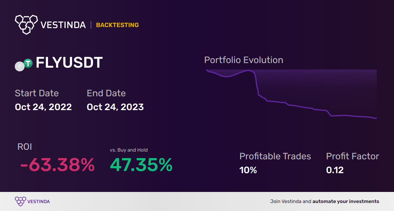 FLY Trading Strategies: Unlocking Profit Potential - Backtesting results