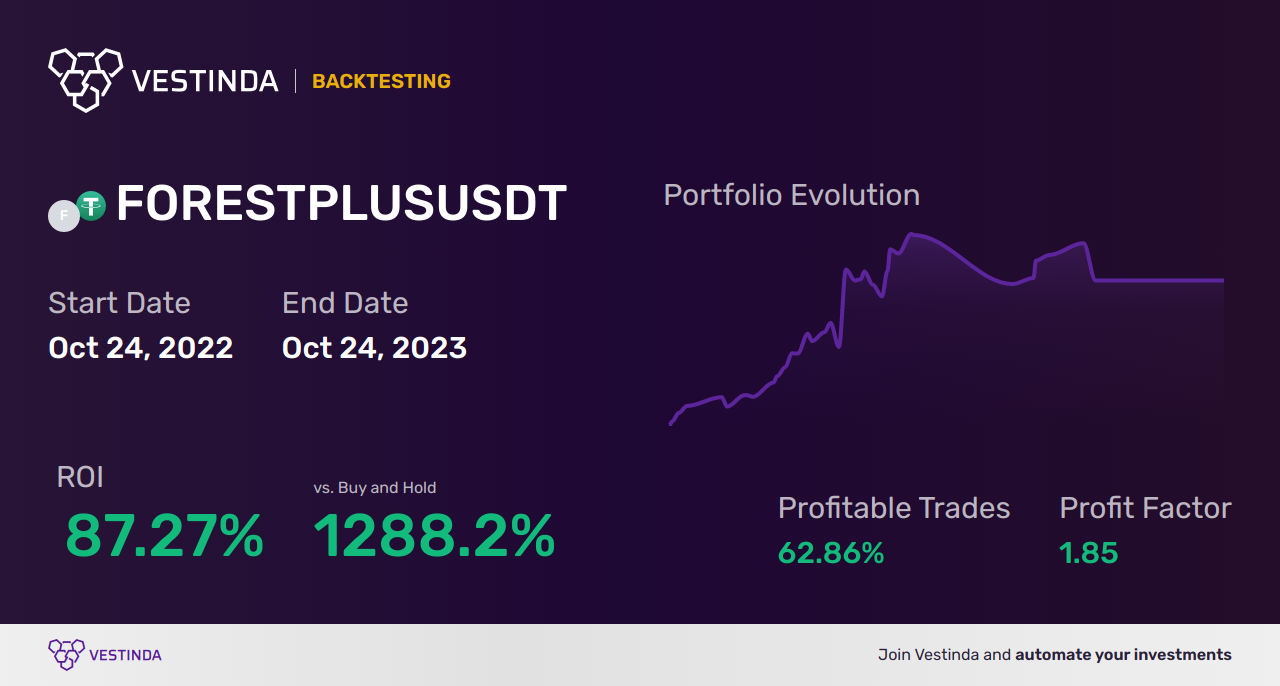 FORESTPLUS Trading Strategies: Maximizing Profits in Crypto - Backtesting results