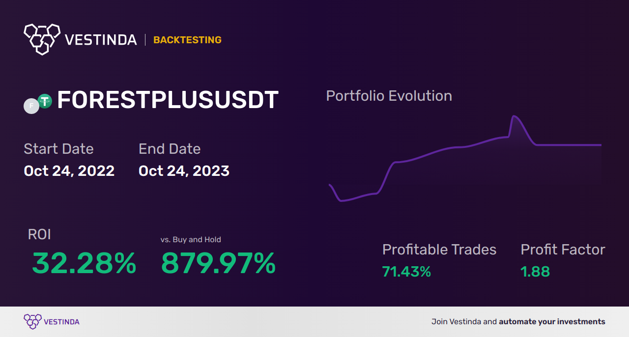FORESTPLUS Trading Strategies: Maximizing Profits in Crypto - Backtesting results