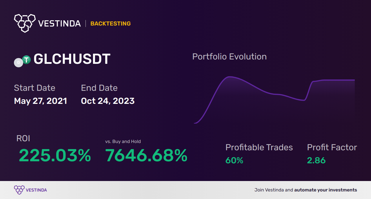 GLCH Trading Strategies: Maximizing Potential Returns - Backtesting results
