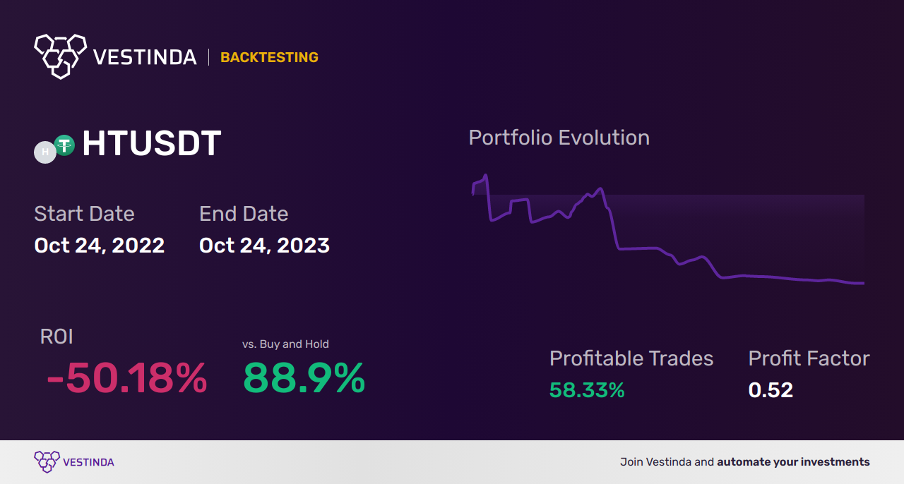 HT (Huobi Token) Golden Cross Trading: Maximizing Profit Opportunities - Backtesting results