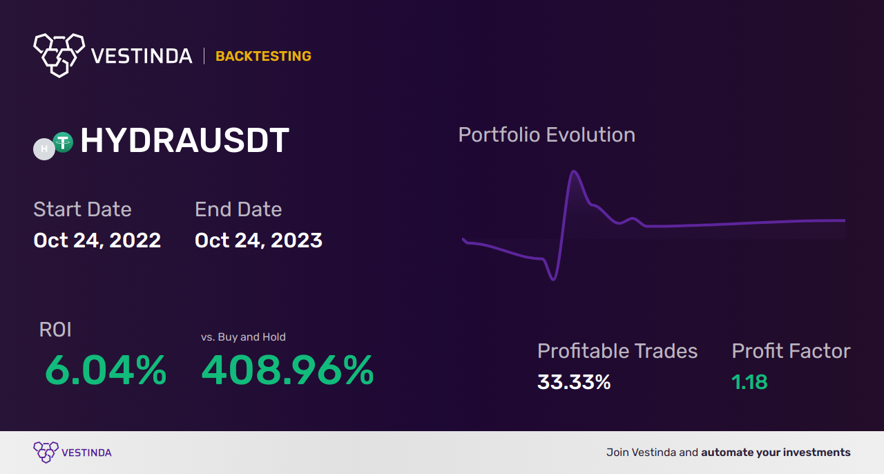 Effective HYDRA Trading Strategies: A Comprehensive Guide - Backtesting results