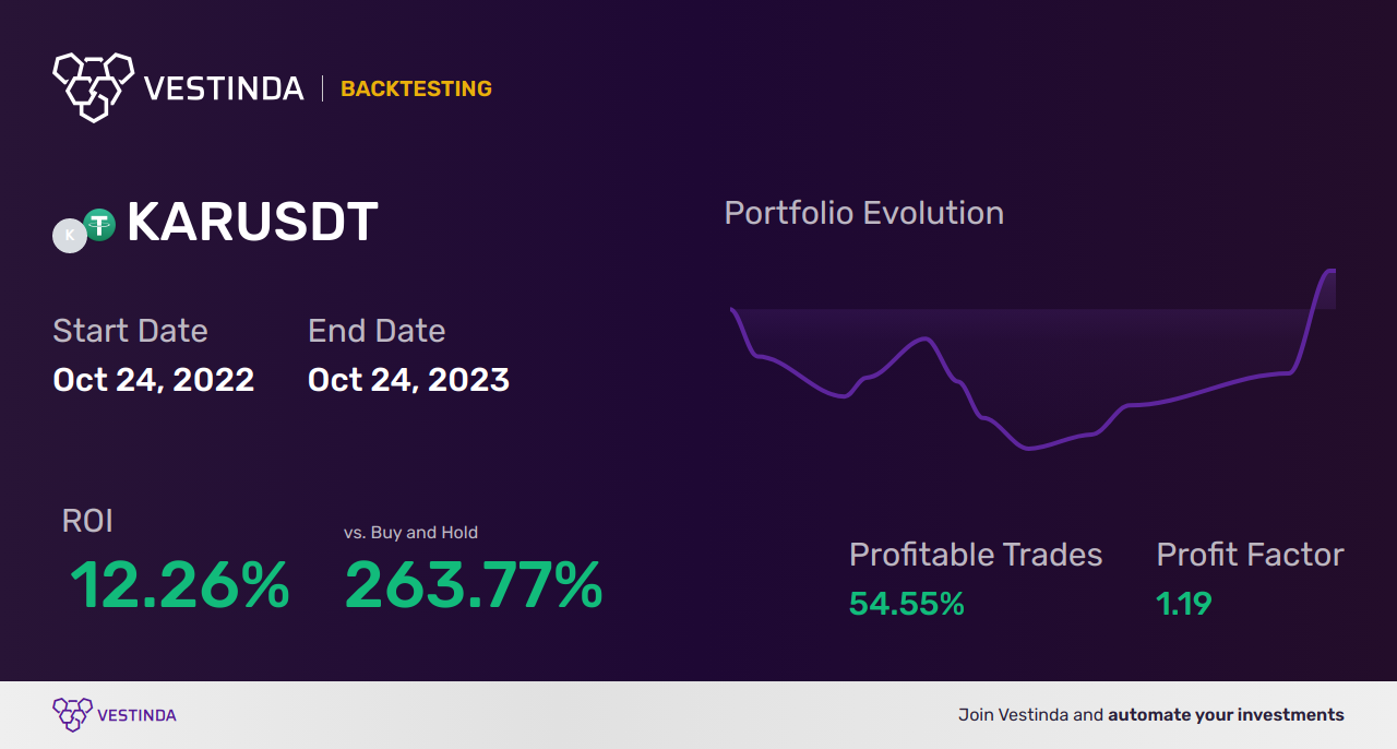 KAR Trading Strategies: Maximizing Profits - Backtesting results