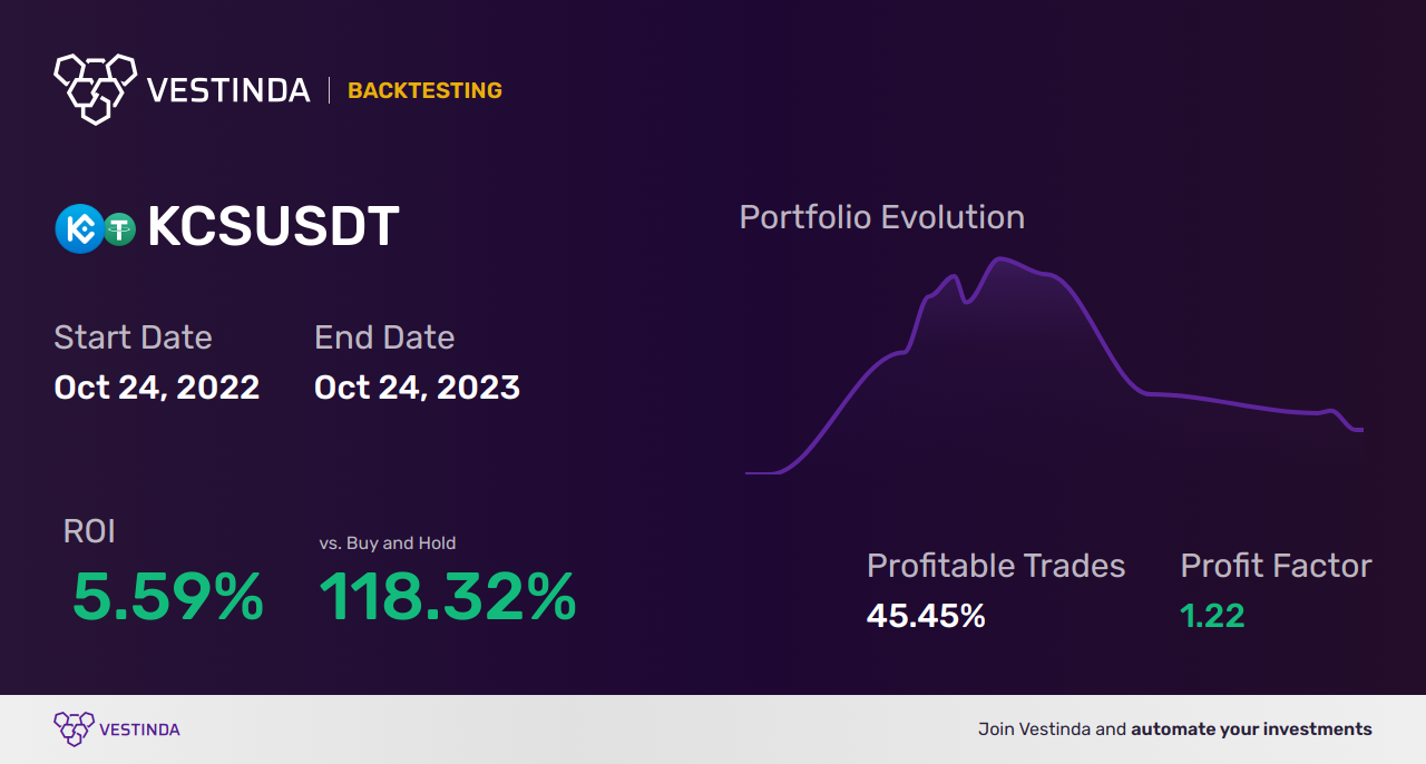 KCS (Kucoin Shares) Technical Analysis: A Comprehensive Review - Backtesting results