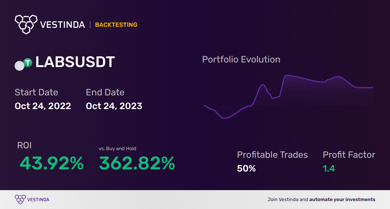Profitable LABS Trading Strategies - Backtesting results