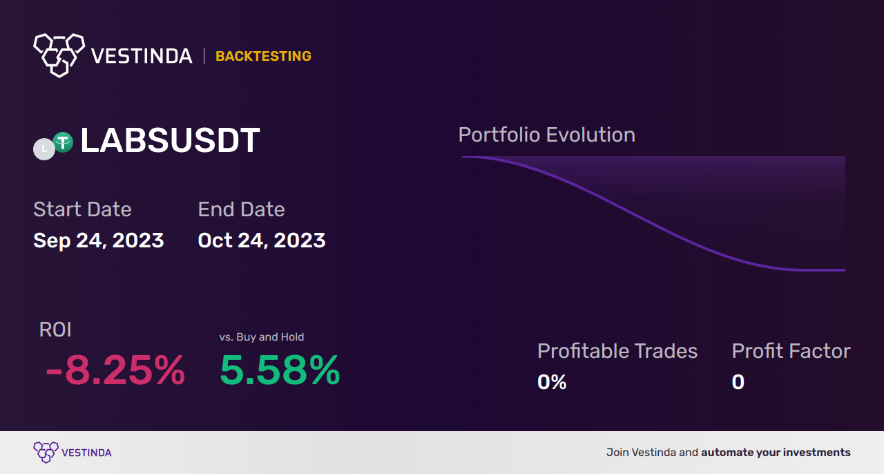 Profitable LABS Trading Strategies - Backtesting results