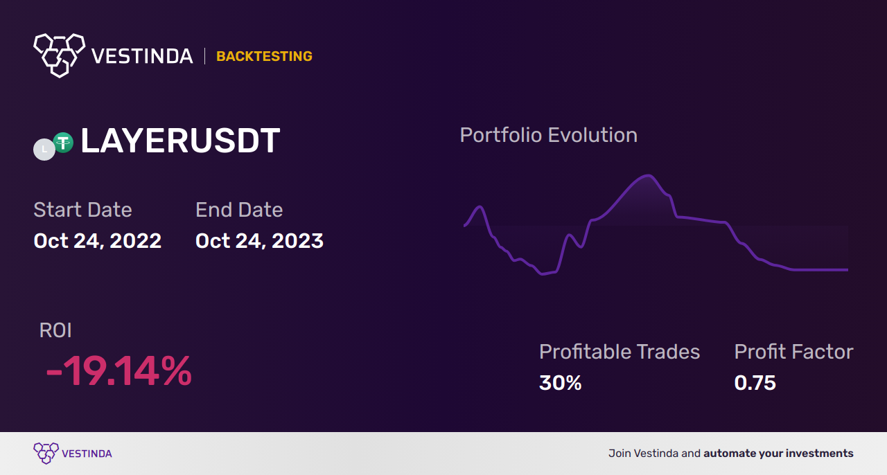 LAYER Trading Strategies: Maximize Profits with Winning Tactics - Backtesting results