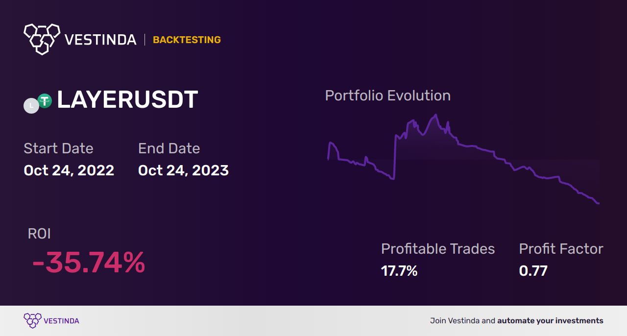 LAYER Trading Strategies: Maximize Profits with Winning Tactics - Backtesting results
