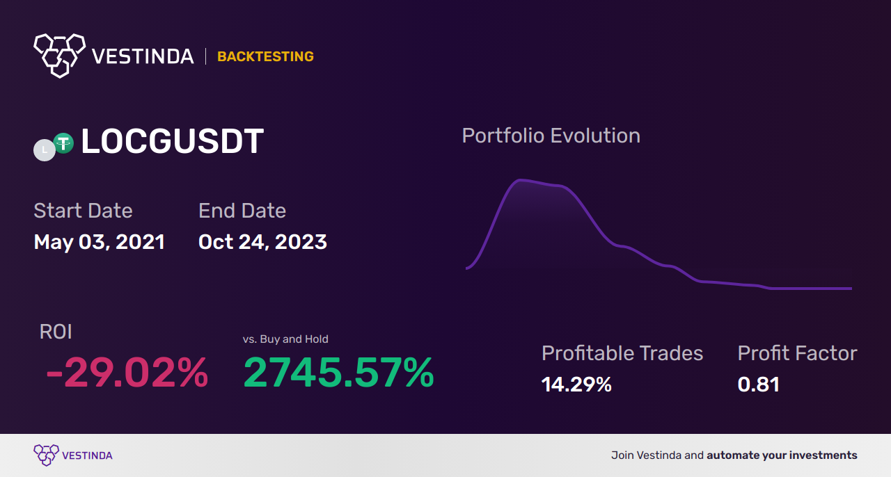 LOCG Trading Strategies: Maximizing Profit Potential - Backtesting results