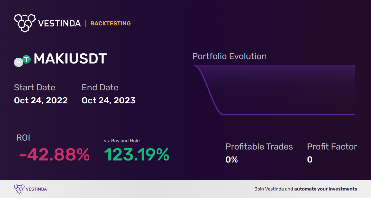 MAKI Trading Strategies: Maximizing Profits - Backtesting results