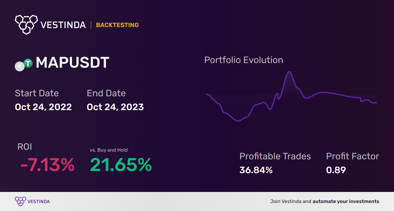 MAP Trading Strategies: Unlocking Success in the Market - Backtesting results