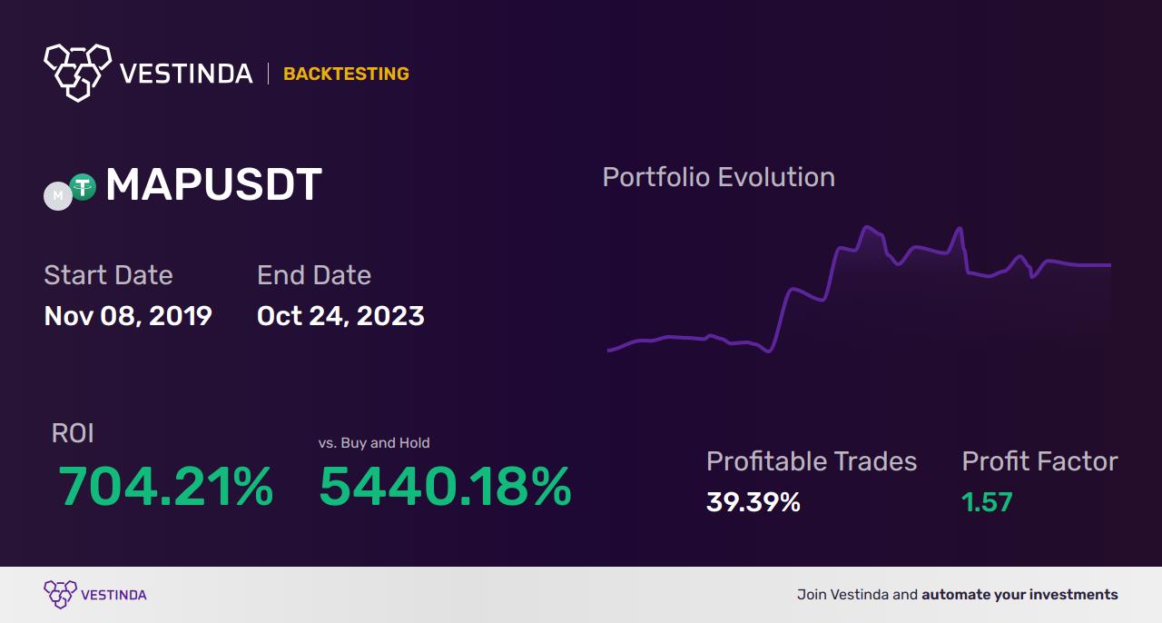 MAP Trading Strategies: Unlocking Success in the Market - Backtesting results