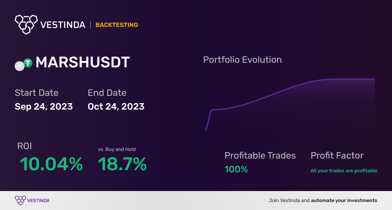 MARSH Trading Strategies: A Comprehensive Guide - Backtesting results