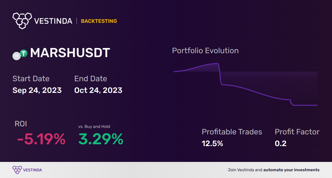 MARSH Trading Strategies: A Comprehensive Guide - Backtesting results