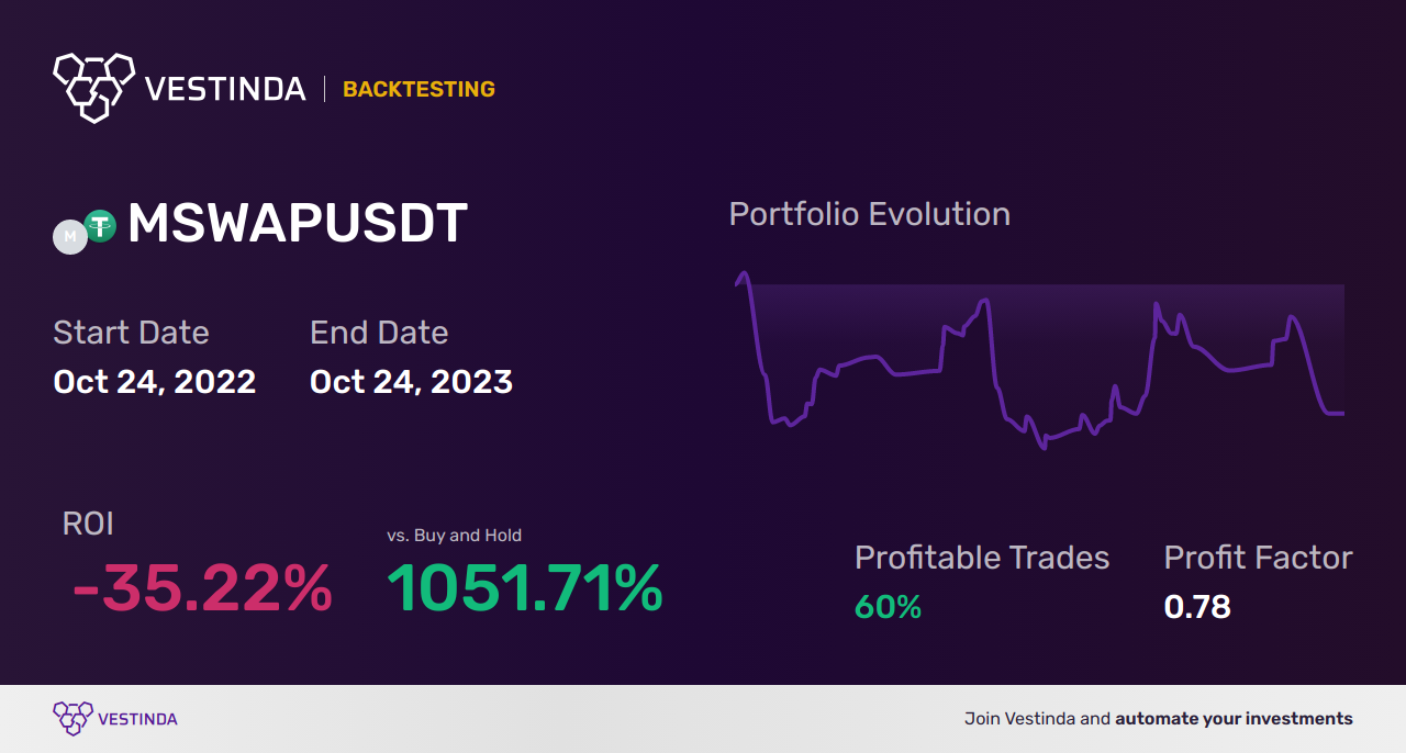 MSWAP Trading Strategies: A Comprehensive Guide - Backtesting results