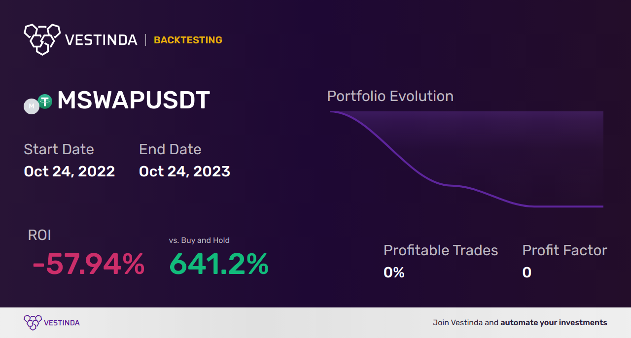 MSWAP Trading Strategies: A Comprehensive Guide - Backtesting results
