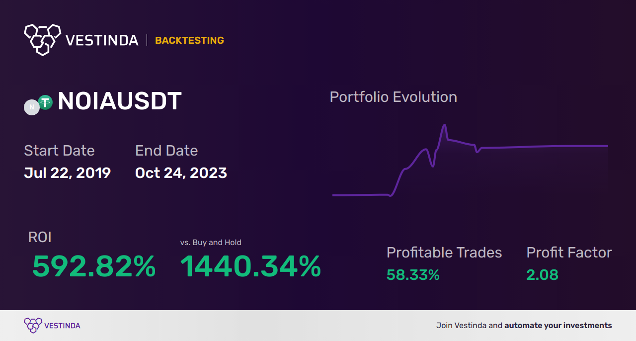 NOIA Trading Strategies: Unlocking Profit Potential - Backtesting results