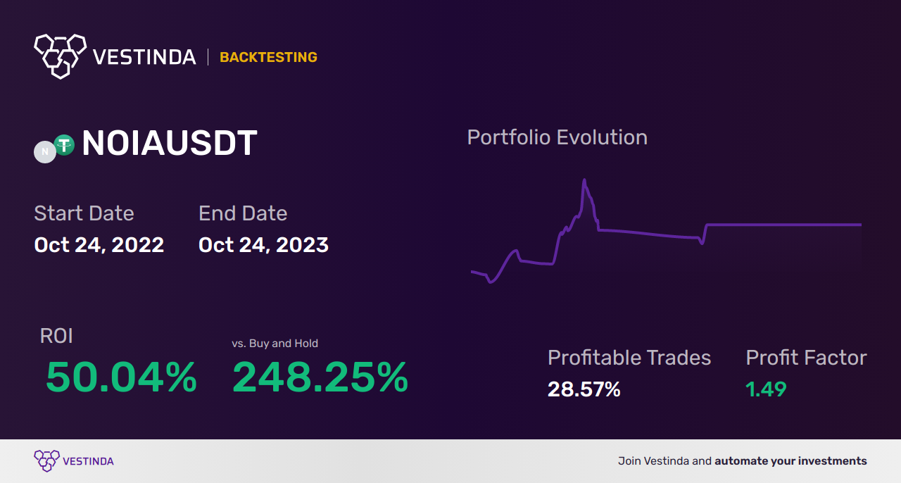 NOIA Trading Strategies: Unlocking Profit Potential - Backtesting results
