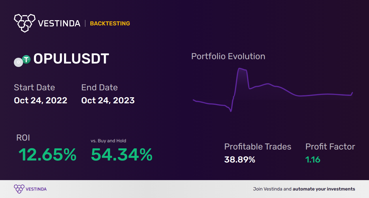 OPUL Trading Strategies: Boost Your Success - Backtesting results