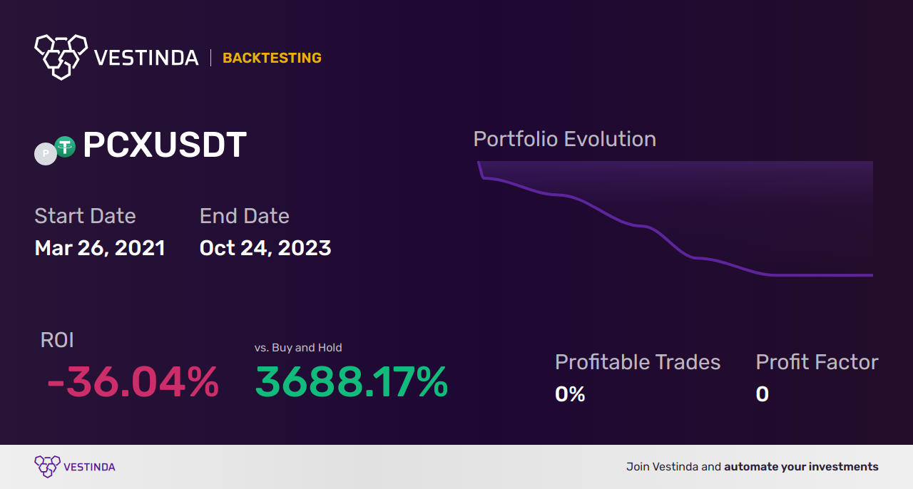 Profitable PCX Trading Strategies - Backtesting results