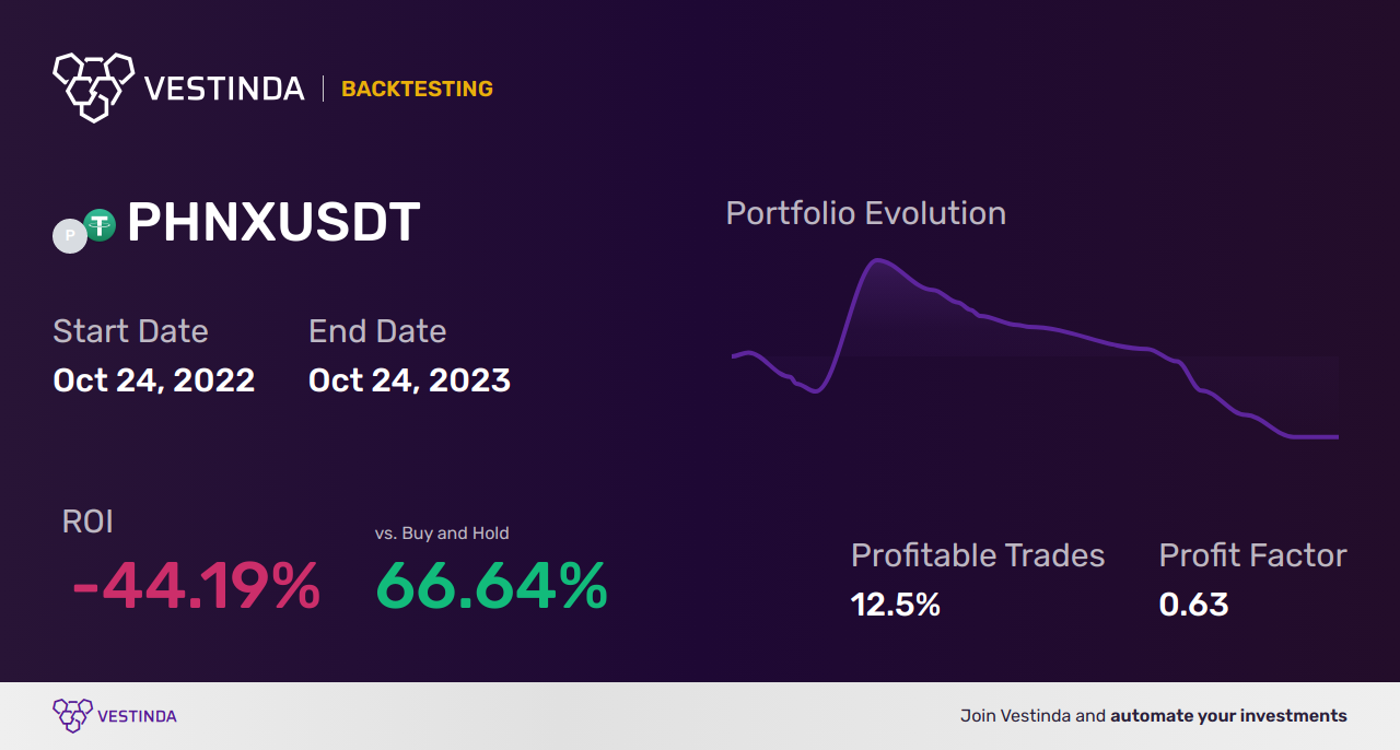 PHNX Trading Strategies: Maximizing Your Success - Backtesting results