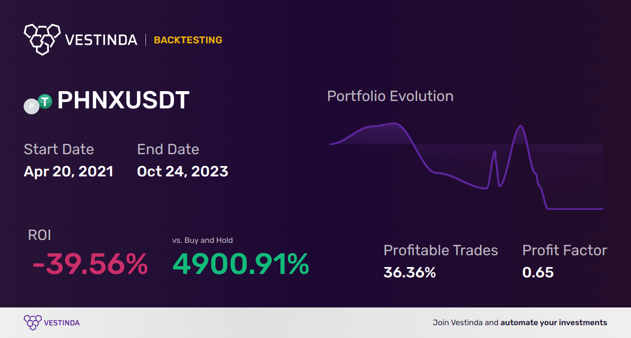 PHNX Trading Strategies: Maximizing Your Success - Backtesting results