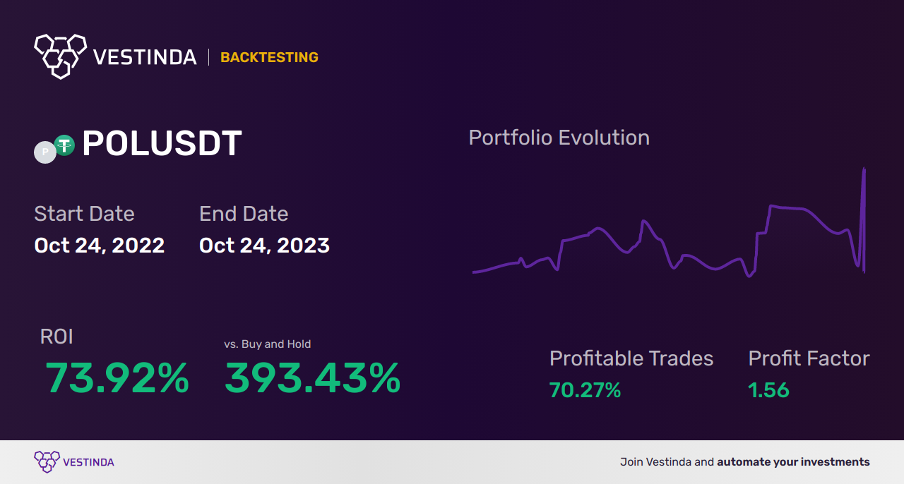 POL Trading Strategies: Mastering the Market - Backtesting results