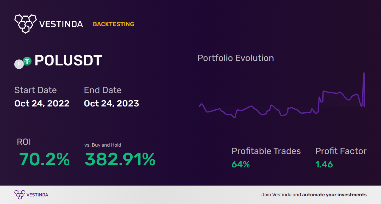 POL Trading Strategies: Mastering the Market - Backtesting results