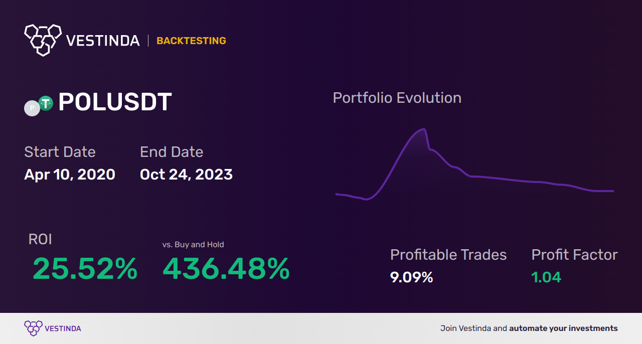 POL Trading Strategies: Mastering the Market - Backtesting results