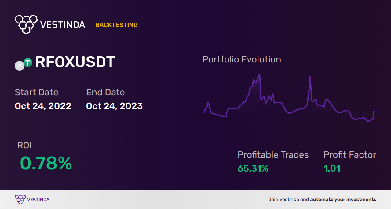 RFOX Trading Strategies: A Comprehensive Guide - Backtesting results