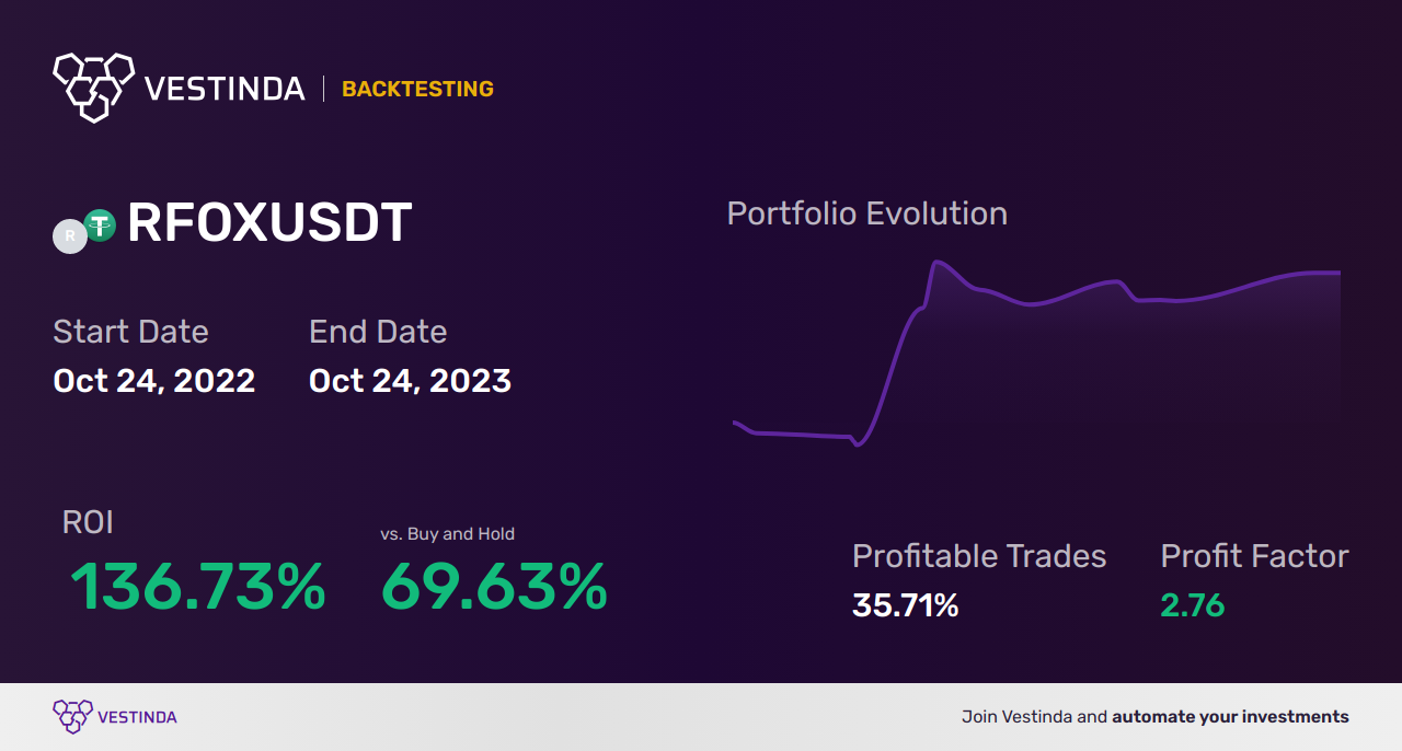 RFOX Trading Strategies: A Comprehensive Guide - Backtesting results