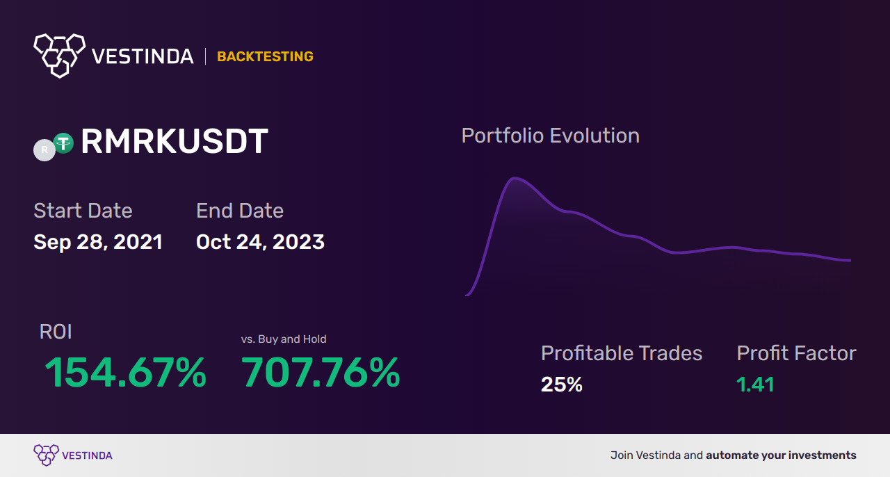 RMRK Trading Strategies: Unlocking Profit Potential - Backtesting results