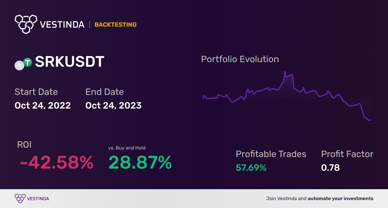 SRK Trading Strategies: Unlocking Success - Backtesting results