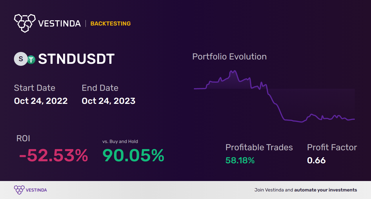 STND Trading Strategies: Unlock Your Profit Potential - Backtesting results