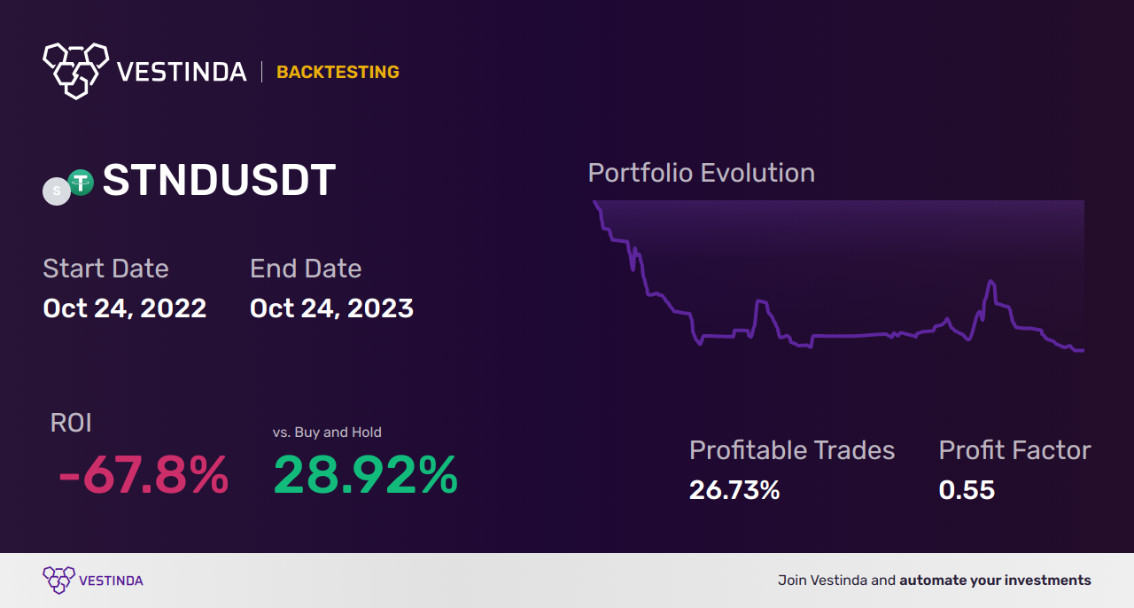 STND Trading Strategies: Unlock Your Profit Potential - Backtesting results