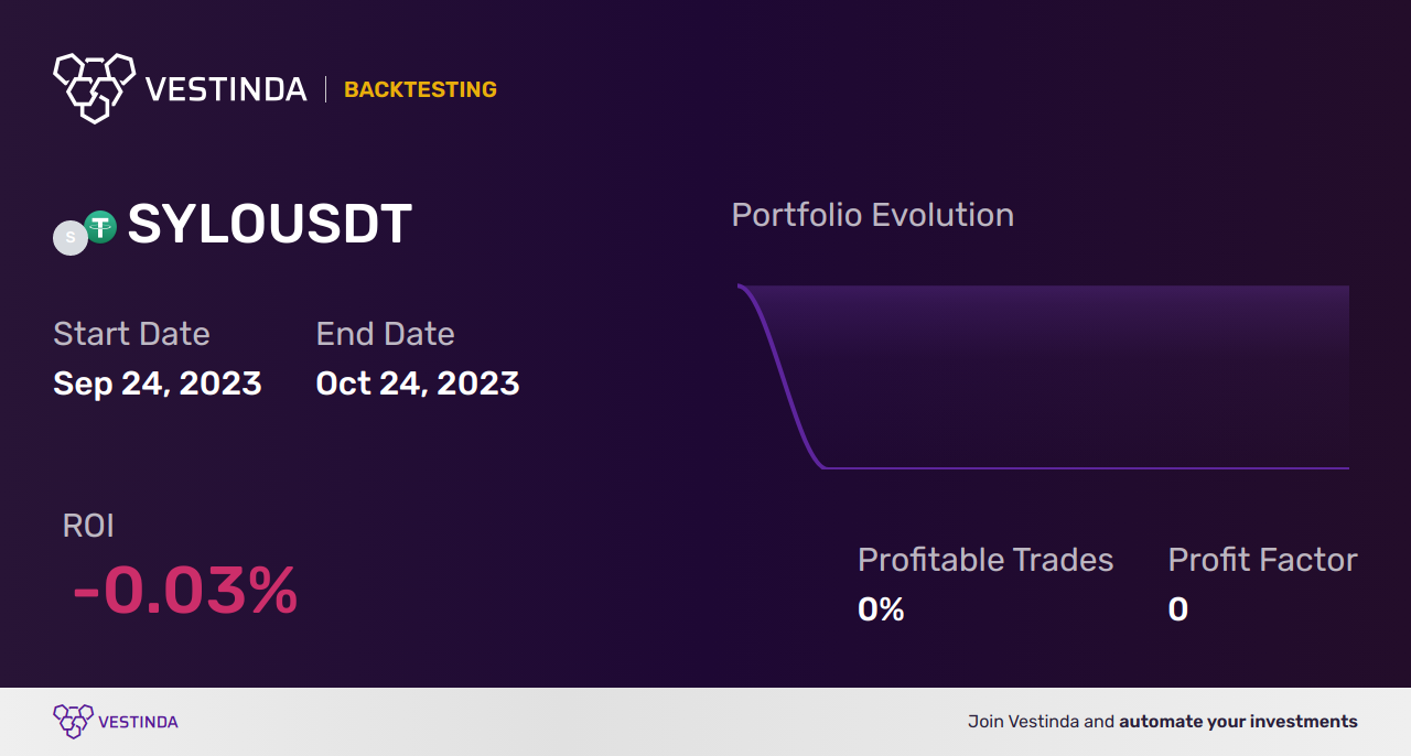 SYLO Trading Strategies: Maximizing Profitability - Backtesting results