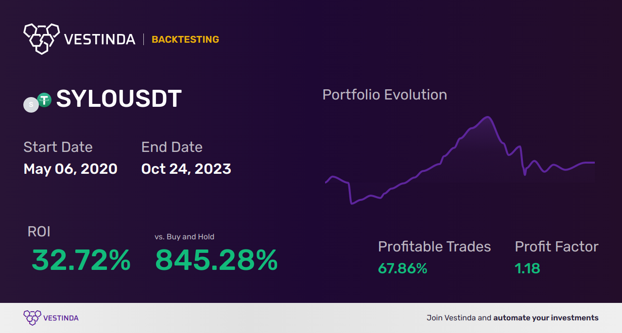 SYLO Trading Strategies: Maximizing Profitability - Backtesting results